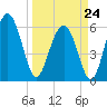 Lucy Point Creek tide chart for Tuesday, March 24, 2026