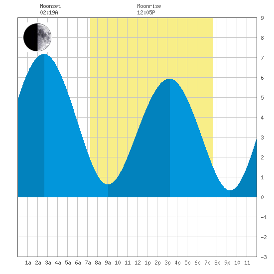 Lucy Point Creek tide chart for Wednesday, March 25, 2026