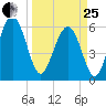 Lucy Point Creek tide chart for Wednesday, March 25, 2026