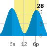 Lucy Point Creek tide chart for Saturday, March 28, 2026