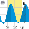 Lucy Point Creek tide chart for Tuesday, March 3, 2026