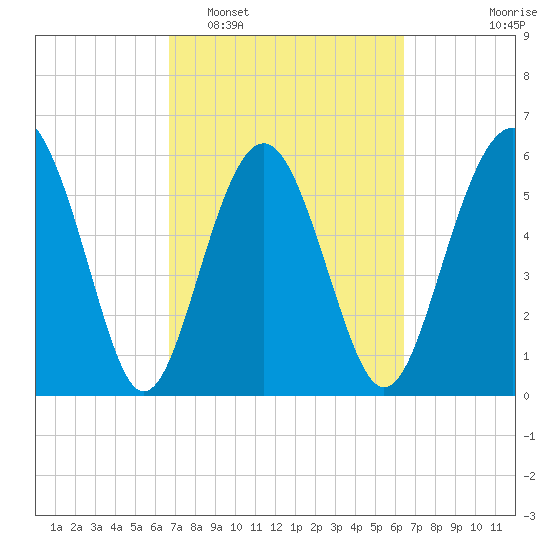 Lucy Point Creek tide chart for Saturday, March 7, 2026