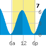 Lucy Point Creek tide chart for Saturday, March 7, 2026