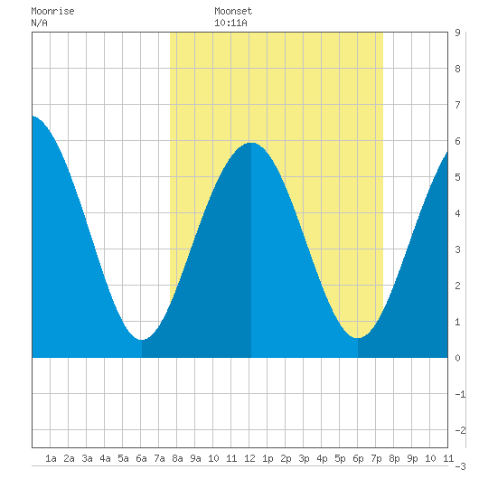 Lucy Point Creek tide chart for Sunday, March 8, 2026