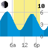Lucy Point Creek tide chart for Friday, April 10, 2026