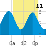 Lucy Point Creek tide chart for Saturday, April 11, 2026