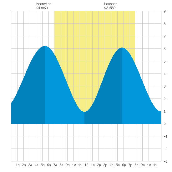 Lucy Point Creek tide chart for Sunday, April 12, 2026