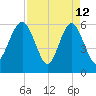 Lucy Point Creek tide chart for Sunday, April 12, 2026