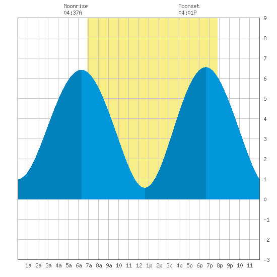 Lucy Point Creek tide chart for Monday, April 13, 2026