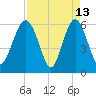 Lucy Point Creek tide chart for Monday, April 13, 2026