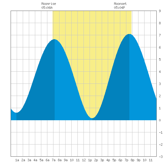 Lucy Point Creek tide chart for Tuesday, April 14, 2026