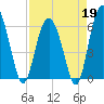 Lucy Point Creek tide chart for Sunday, April 19, 2026
