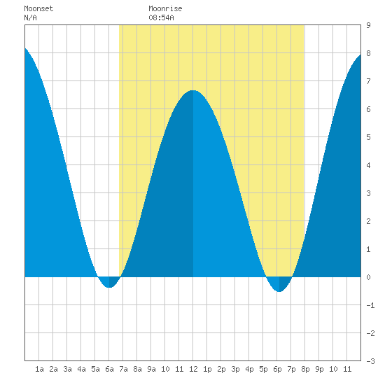 Lucy Point Creek tide chart for Monday, April 20, 2026
