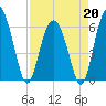 Lucy Point Creek tide chart for Monday, April 20, 2026