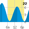 Lucy Point Creek tide chart for Wednesday, April 22, 2026
