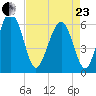 Lucy Point Creek tide chart for Thursday, April 23, 2026