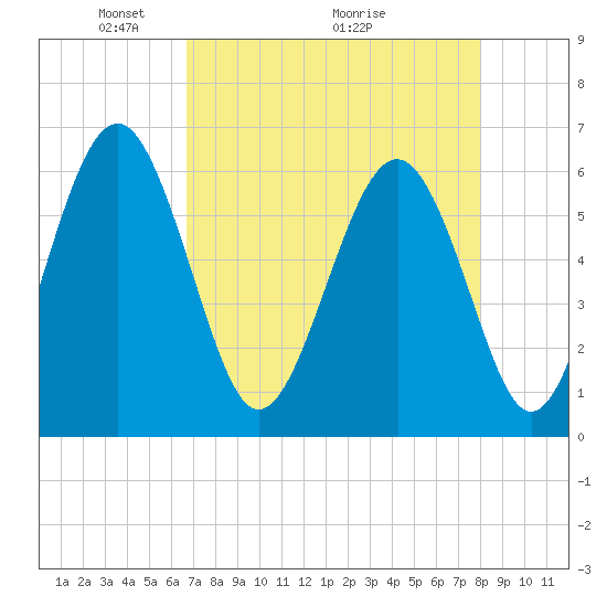Lucy Point Creek tide chart for Friday, April 24, 2026