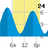 Lucy Point Creek tide chart for Friday, April 24, 2026