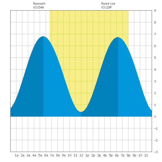 Lucy Point Creek tide chart for Sunday, April 26, 2026