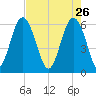 Lucy Point Creek tide chart for Sunday, April 26, 2026