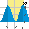 Lucy Point Creek tide chart for Monday, April 27, 2026