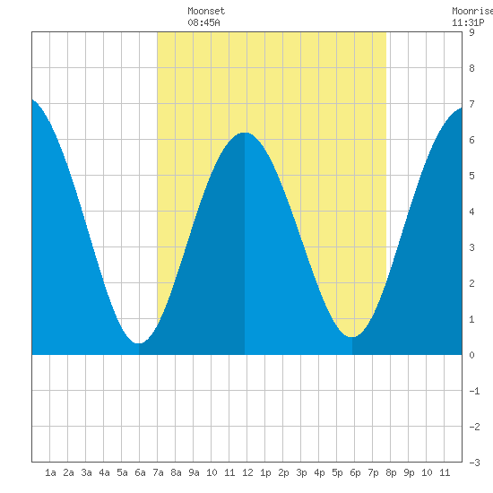 Lucy Point Creek tide chart for Sunday, April 5, 2026