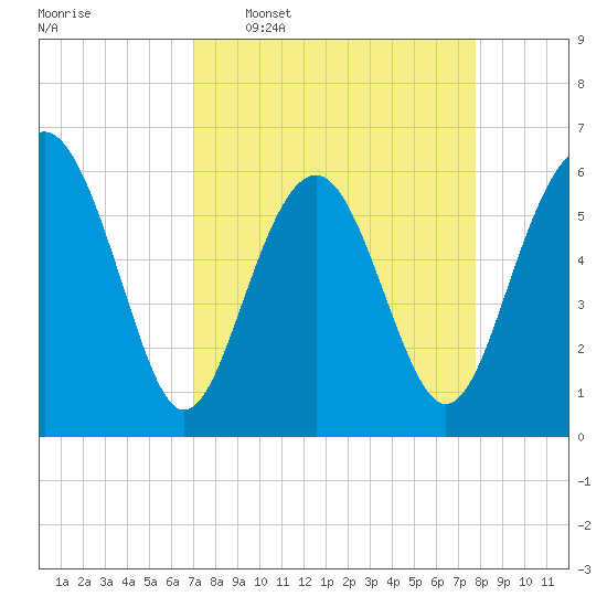 Lucy Point Creek tide chart for Monday, April 6, 2026