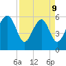 Lucy Point Creek tide chart for Thursday, April 9, 2026