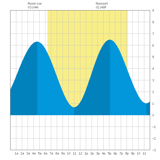 Lucy Point Creek tide chart for Monday, May 11, 2026