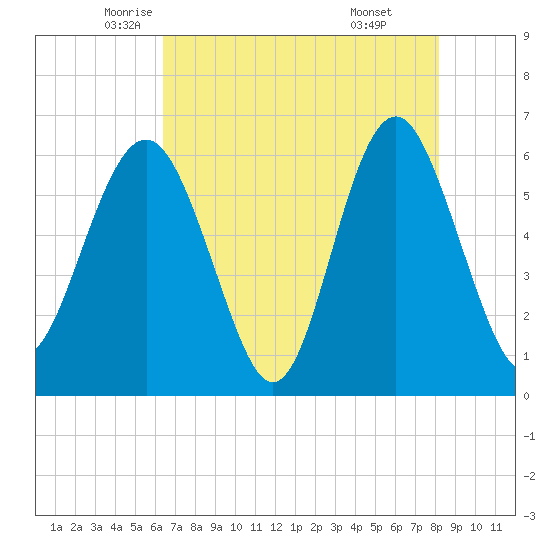 Lucy Point Creek tide chart for Tuesday, May 12, 2026