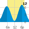 Lucy Point Creek tide chart for Tuesday, May 12, 2026