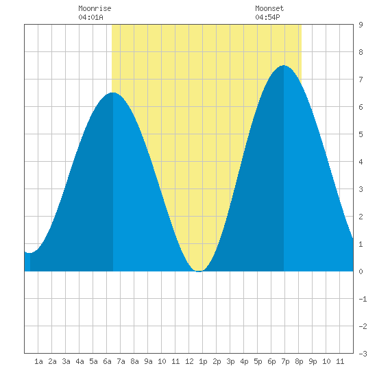Lucy Point Creek tide chart for Wednesday, May 13, 2026
