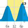 Lucy Point Creek tide chart for Wednesday, May 13, 2026