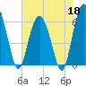 Lucy Point Creek tide chart for Monday, May 18, 2026