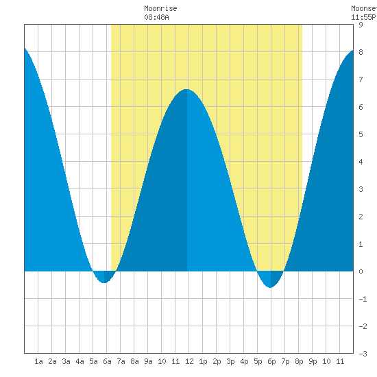 Lucy Point Creek tide chart for Tuesday, May 19, 2026