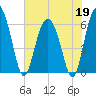 Lucy Point Creek tide chart for Tuesday, May 19, 2026