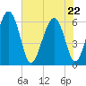 Lucy Point Creek tide chart for Friday, May 22, 2026