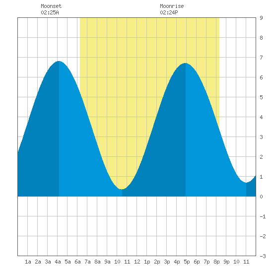 Lucy Point Creek tide chart for Sunday, May 24, 2026