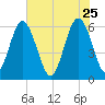 Lucy Point Creek tide chart for Monday, May 25, 2026