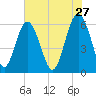 Lucy Point Creek tide chart for Wednesday, May 27, 2026