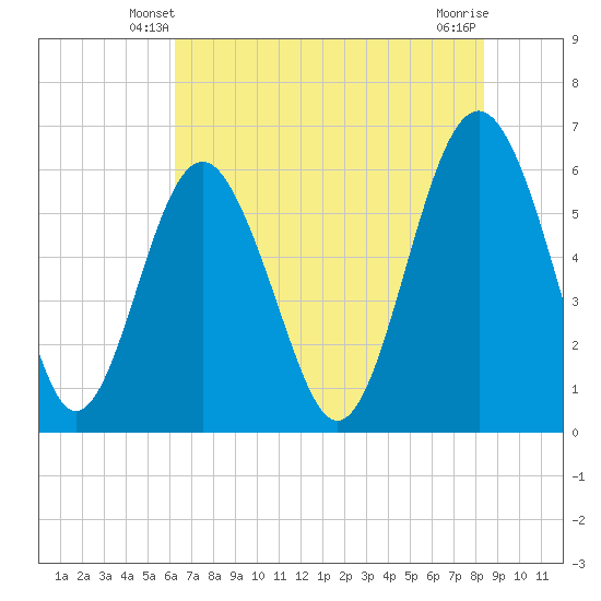 Lucy Point Creek tide chart for Thursday, May 28, 2026