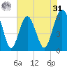 Lucy Point Creek tide chart for Sunday, May 31, 2026