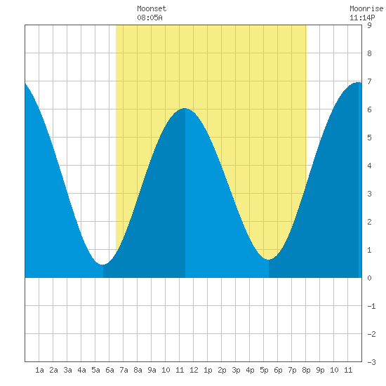 Lucy Point Creek tide chart for Monday, May 4, 2026