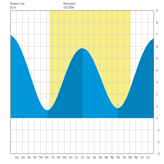 Lucy Point Creek tide chart for Tuesday, May 5, 2026
