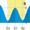 Lucy Point Creek tide chart for Tuesday, May 5, 2026