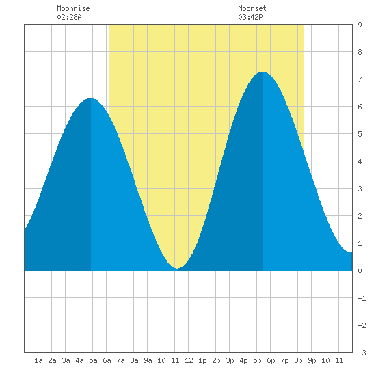 Lucy Point Creek tide chart for Wednesday, June 10, 2026