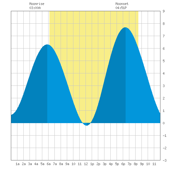 Lucy Point Creek tide chart for Thursday, June 11, 2026