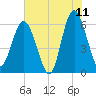 Lucy Point Creek tide chart for Thursday, June 11, 2026