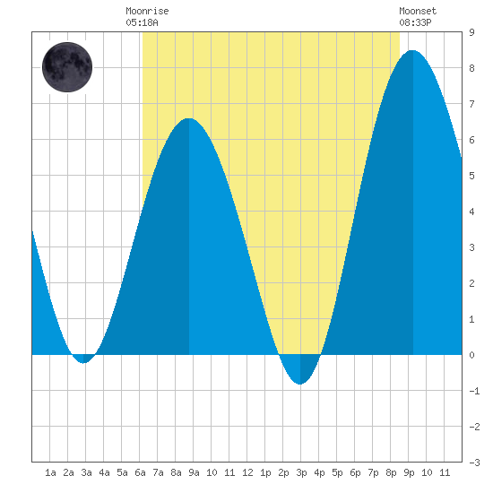 Lucy Point Creek tide chart for Sunday, June 14, 2026