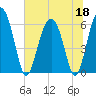 Lucy Point Creek tide chart for Thursday, June 18, 2026